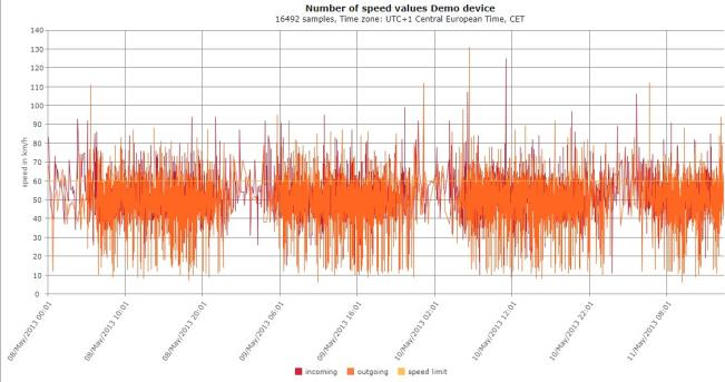 Speed sign data graph