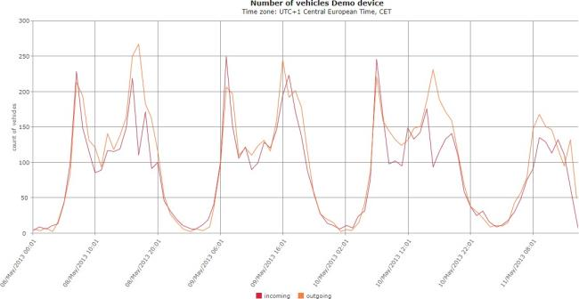 Speed sign analysis graph